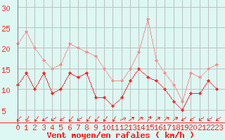 Courbe de la force du vent pour Ajaccio - Campo dell