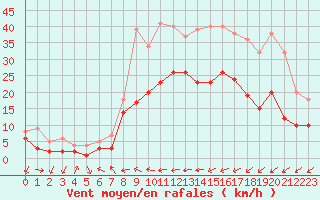 Courbe de la force du vent pour Aubstadt