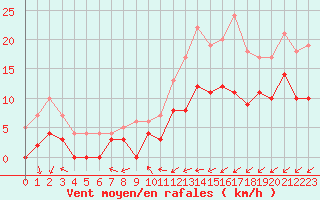 Courbe de la force du vent pour Le Mans (72)