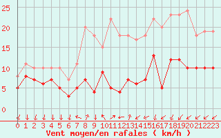 Courbe de la force du vent pour Braunlage