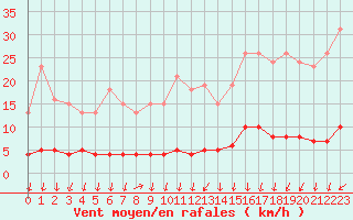 Courbe de la force du vent pour Herserange (54)