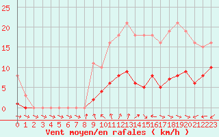 Courbe de la force du vent pour Treize-Vents (85)
