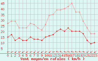 Courbe de la force du vent pour Saint-Nazaire-d