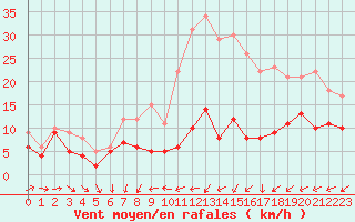 Courbe de la force du vent pour Orly (91)