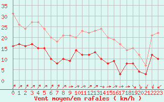 Courbe de la force du vent pour Alenon (61)