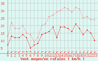 Courbe de la force du vent pour Saint-Dizier (52)