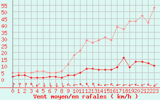 Courbe de la force du vent pour Grasque (13)