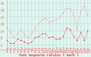 Courbe de la force du vent pour Villardeciervos