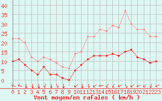 Courbe de la force du vent pour Turretot (76)
