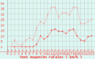 Courbe de la force du vent pour Muirancourt (60)