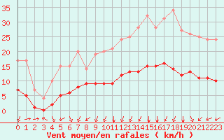 Courbe de la force du vent pour Marquise (62)