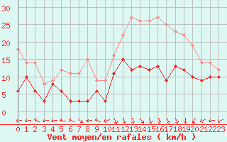 Courbe de la force du vent pour Lons-le-Saunier (39)