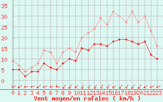 Courbe de la force du vent pour Ploudalmezeau (29)