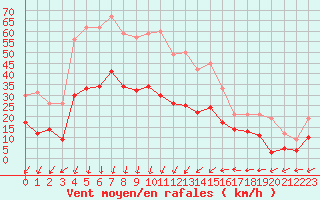 Courbe de la force du vent pour Aubenas - Lanas (07)