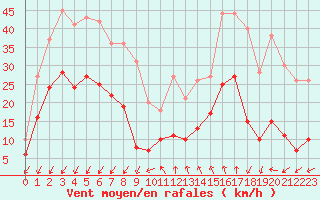 Courbe de la force du vent pour Ste (34)