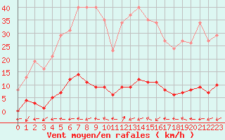 Courbe de la force du vent pour Pertuis - Grand Cros (84)