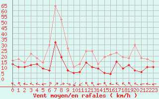 Courbe de la force du vent pour Luxeuil (70)