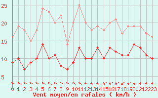 Courbe de la force du vent pour Dinard (35)