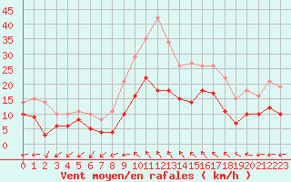 Courbe de la force du vent pour Nantes (44)