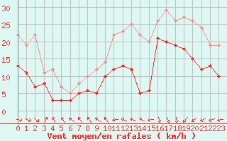Courbe de la force du vent pour Le Havre - Octeville (76)