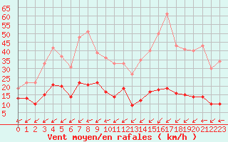 Courbe de la force du vent pour Boulogne (62)