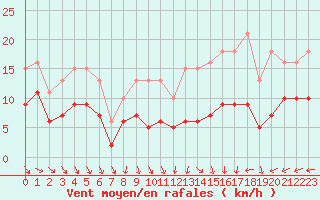 Courbe de la force du vent pour Monts-sur-Guesnes (86)