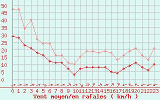 Courbe de la force du vent pour Saint-Mdard-d