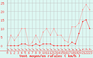 Courbe de la force du vent pour Mazres Le Massuet (09)