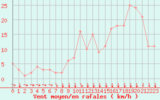 Courbe de la force du vent pour Rochegude (26)