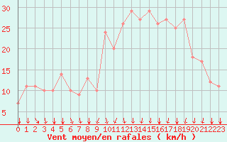 Courbe de la force du vent pour Rochegude (26)