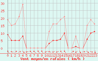 Courbe de la force du vent pour Bannay (18)