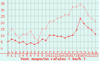 Courbe de la force du vent pour Saint-Mdard-d