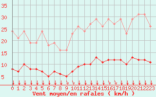 Courbe de la force du vent pour Saint-Bonnet-de-Bellac (87)