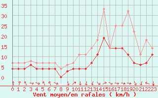 Courbe de la force du vent pour Baza Cruz Roja