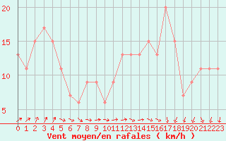 Courbe de la force du vent pour Plymouth (UK)