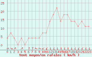 Courbe de la force du vent pour Lappeenranta Lepola