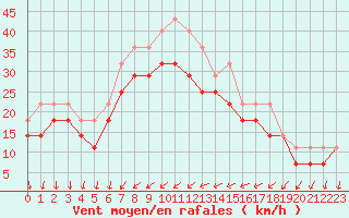Courbe de la force du vent pour Olands Sodra Udde