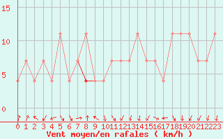 Courbe de la force du vent pour Lahr (All)