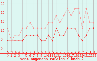 Courbe de la force du vent pour Trier-Petrisberg