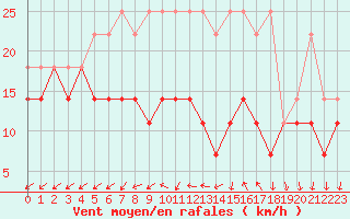 Courbe de la force du vent pour Kahler Asten