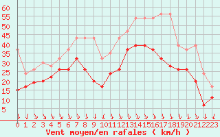 Courbe de la force du vent pour Guetsch