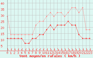 Courbe de la force du vent pour Melle (Be)