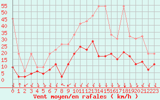 Courbe de la force du vent pour Cevio (Sw)