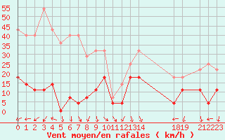 Courbe de la force du vent pour Kredarica