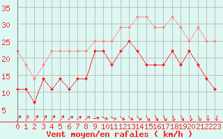 Courbe de la force du vent pour Lauwersoog Aws