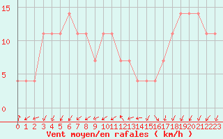 Courbe de la force du vent pour Retz