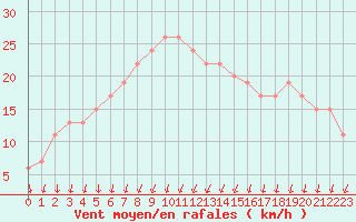 Courbe de la force du vent pour Cap Mele (It)