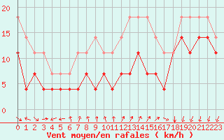 Courbe de la force du vent pour Ritsem