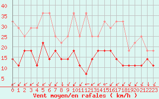Courbe de la force du vent pour Lahr (All)