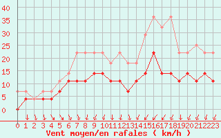 Courbe de la force du vent pour Essen